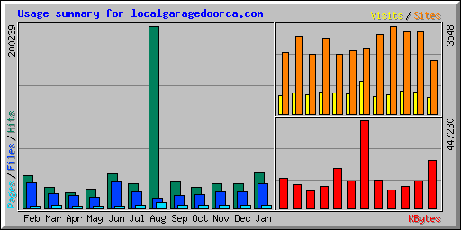 Usage summary for localgaragedoorca.com